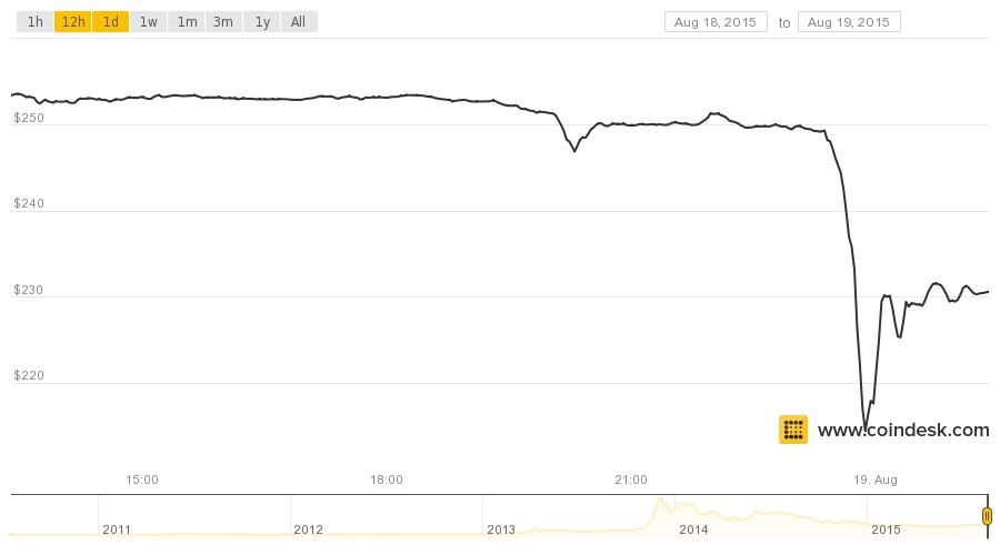 coindesk bpi chart