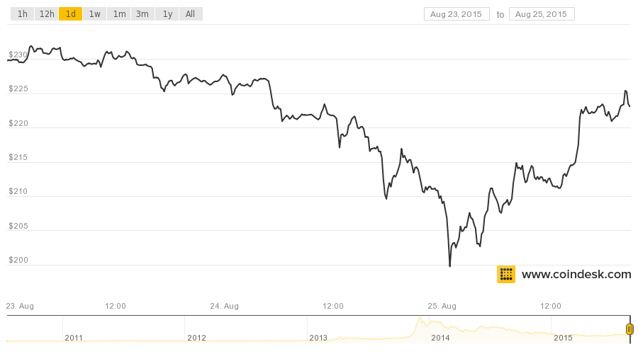 coindesk-bpi-chart