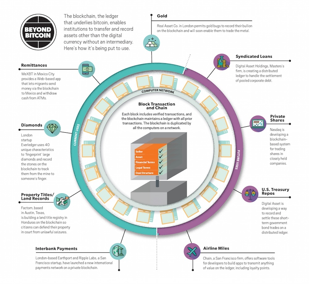 bloomberg blockchain infografia