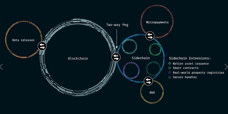 Liquid Sidechain Bitcoin Blockchain