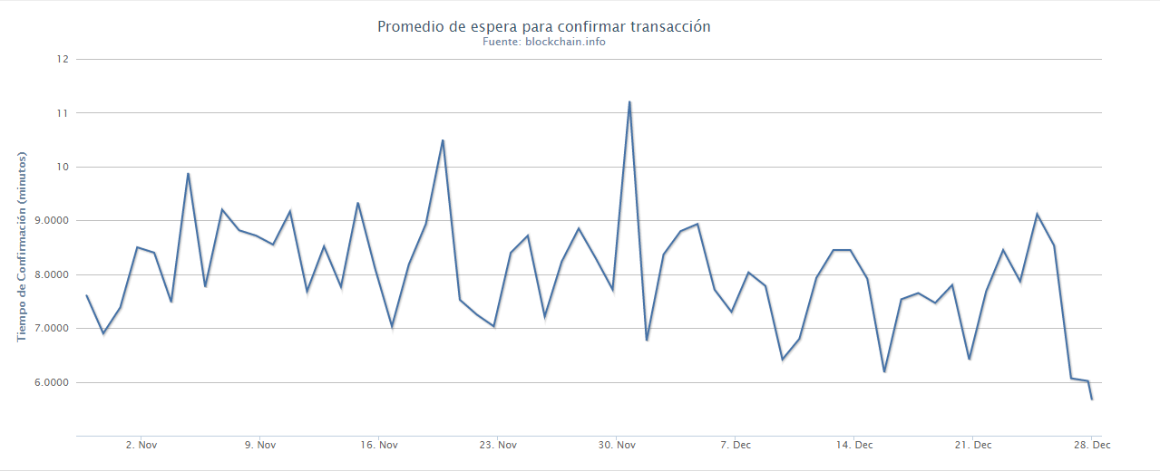 CriptoNoticias Velocidad Bloques Bitcoin Blockchain