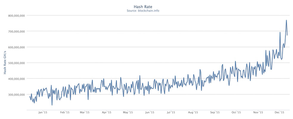 Subida del hashrate de Bitcoin 770 PHs