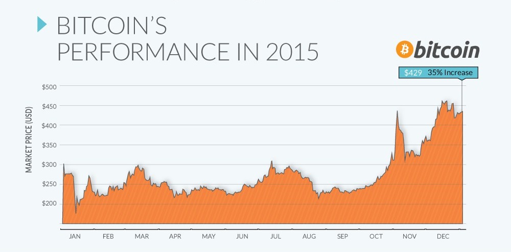 CriptoNoticias Bitcoin Mejor Moneda 2015 Infografía