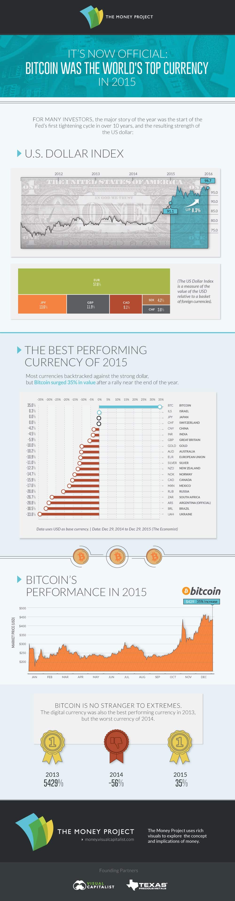 Bitcoin-Mejor-Moneda-2015