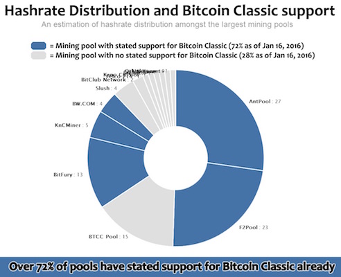 Bitcoin Classic Apoyo F2pool Antpool Bitfury KnCminer