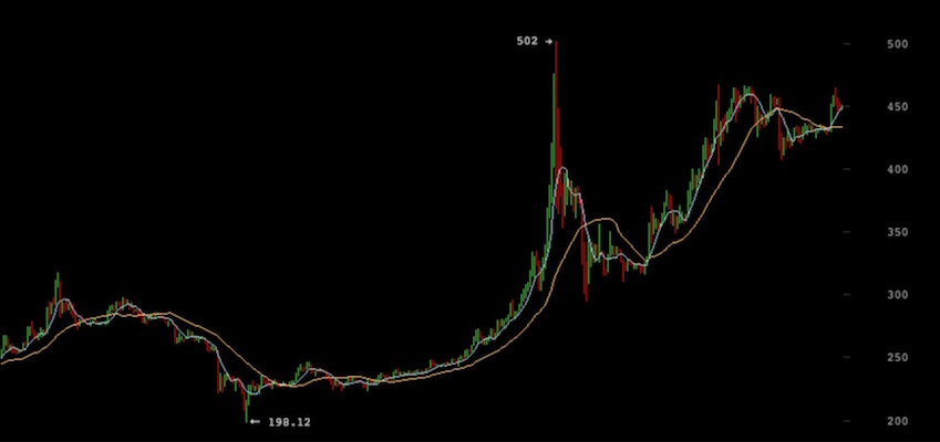 Bitcoin China Precio Nasdaq