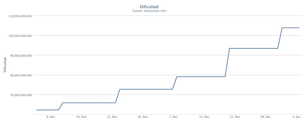 Aumento dificultad Bitcoin Blockchain