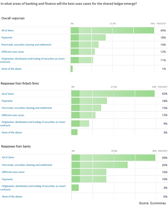Encuesta_EuroMoney_Casos-Uso-Libro-Distribuido-Bancos-Finanzas