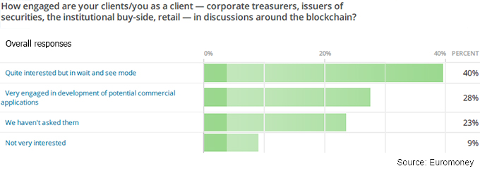 Encuesta_EuroMoney_Discusiones-Blockchain-Involucrado-Clientes