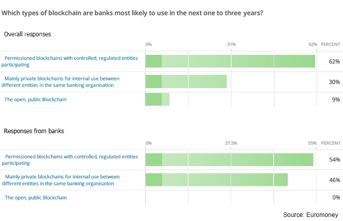 Encuesta_EuroMoney_Tipos-Blockchain-Bancos
