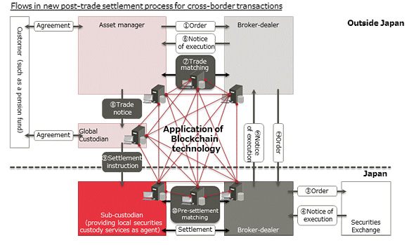 fujitsu blockchain