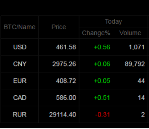 precio, bitcoin, BTC,Dolar