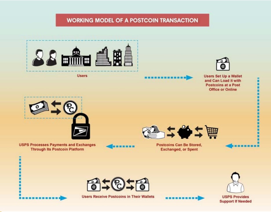 Postcoin_EEUU_Blockchain_Post-Service