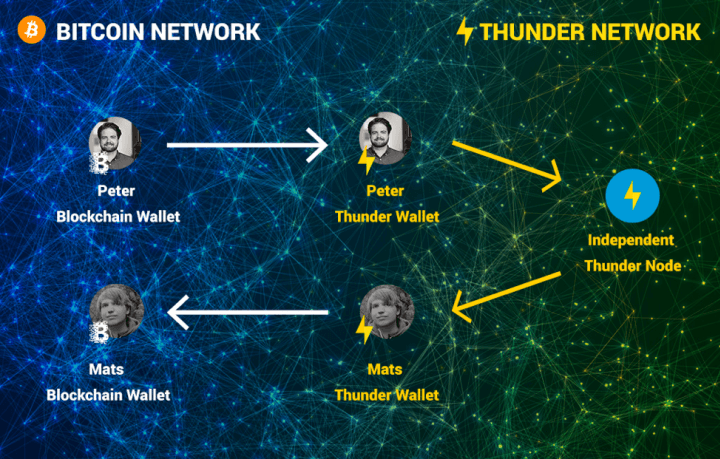 Thunder-Blockchain