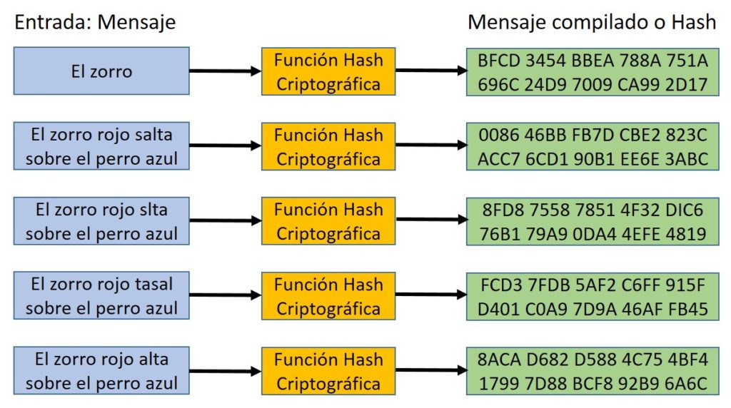 Ejemplo Aplicación Hash