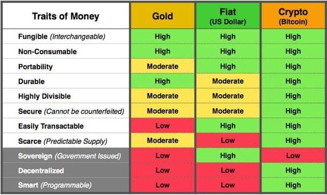 Bitcoin Comparacion Oro Dinero Dugcampbell