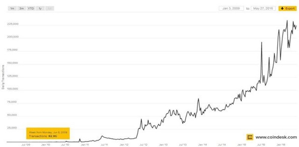 Transacciones Bitcoin por día; Imagen: Coindesk