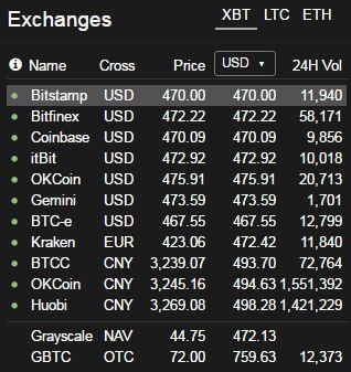 Exchanges Bitcoin Bitcoin Investment Trust