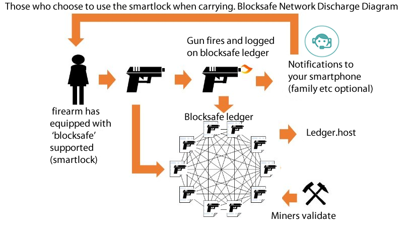 Blocksafe Funcionamiento