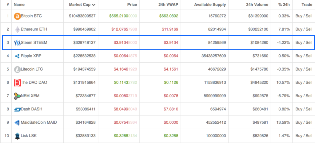 Top 10 de las criptomonedas más utilizadas. Fuente: CoinCap.io