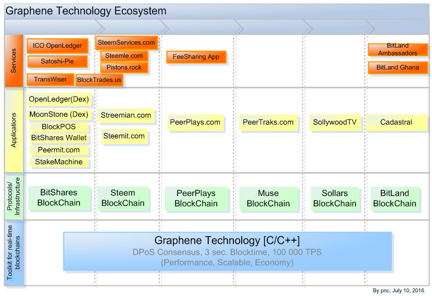 Graphene-tech