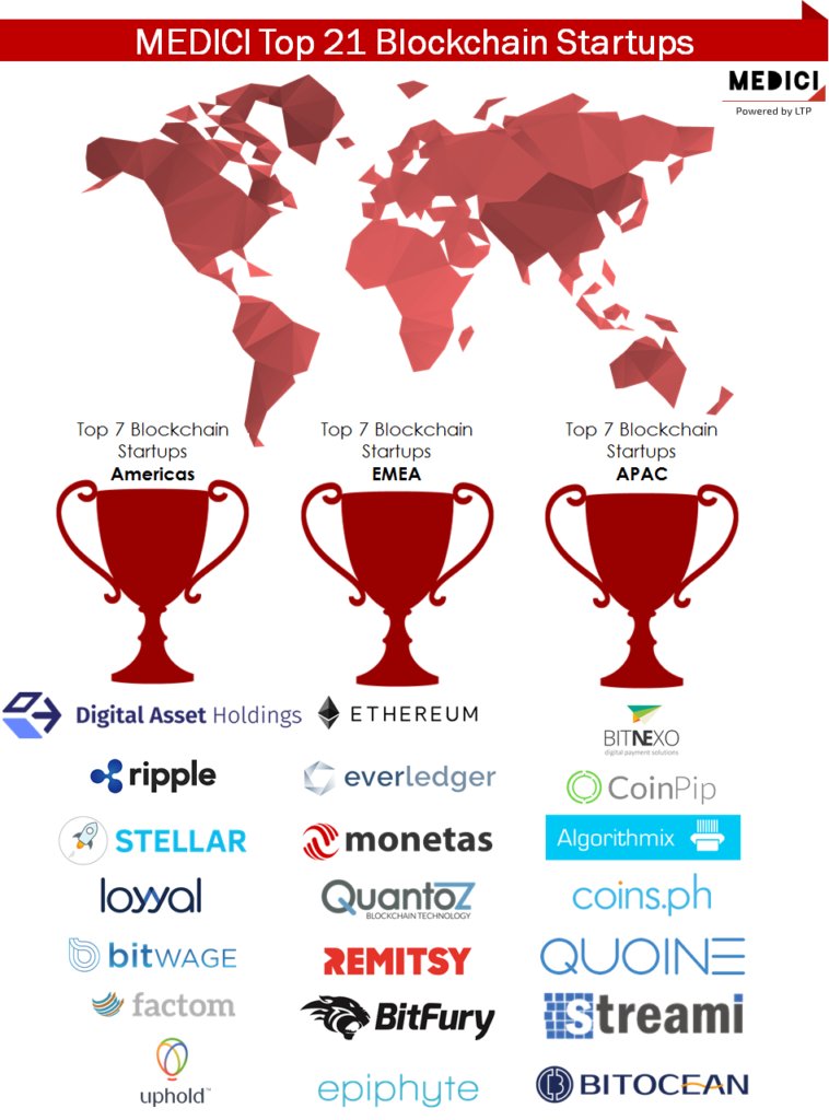 MEDICI Blockchain Empresas