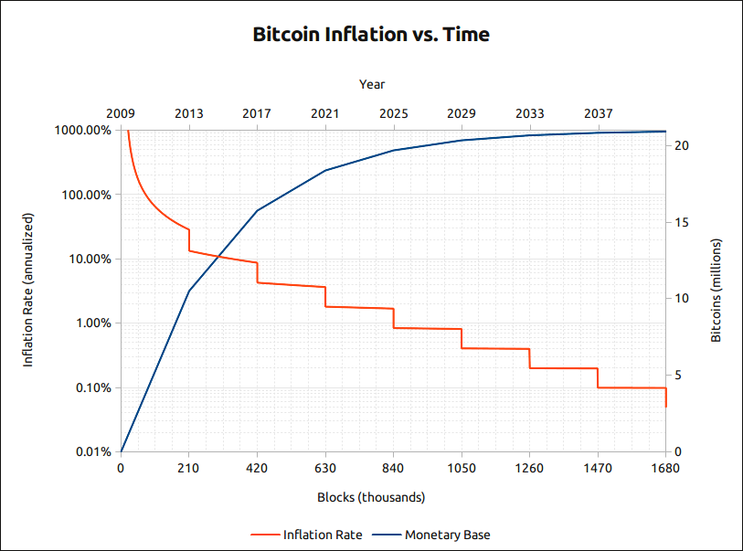 Halving