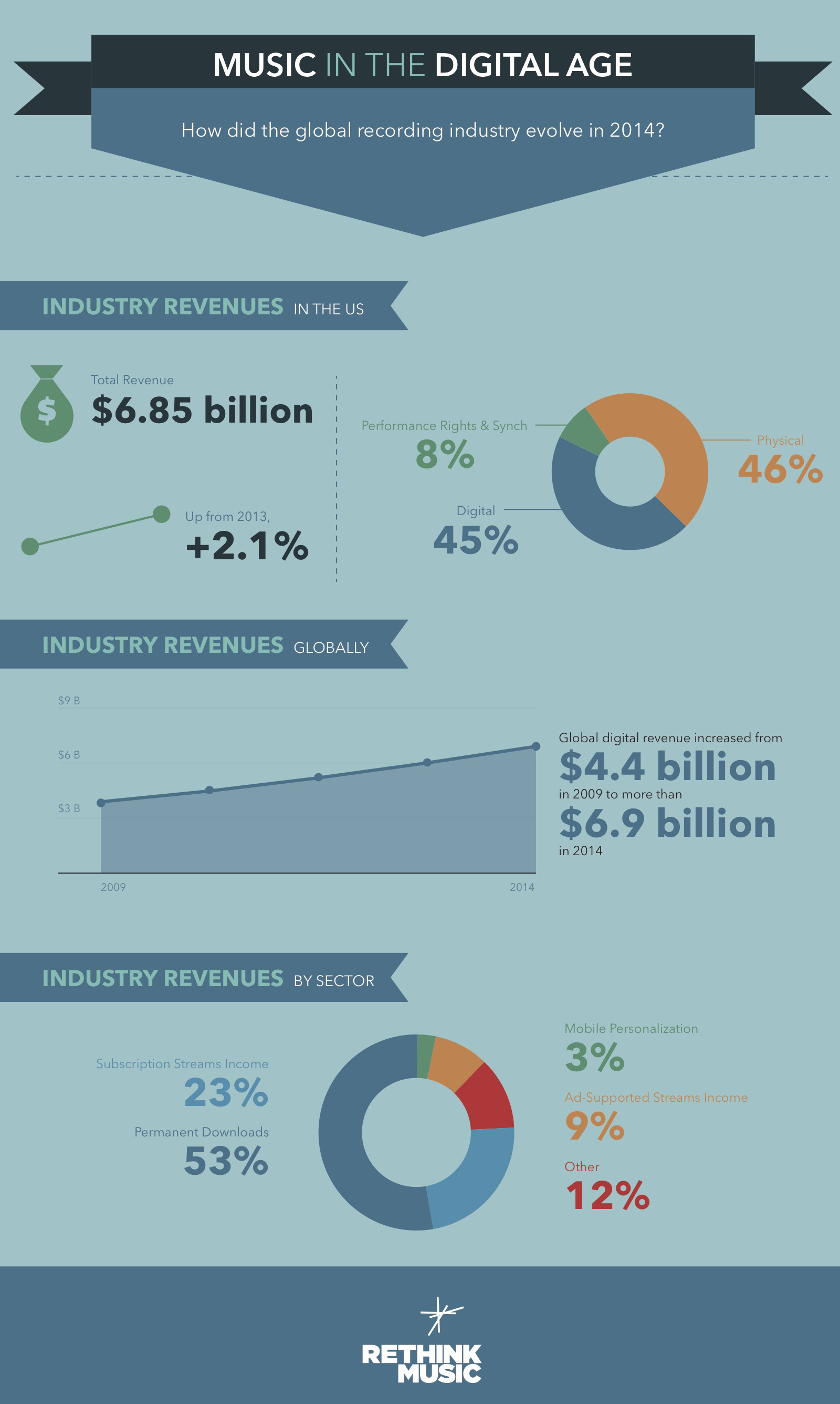 Infografía de Rethink Music