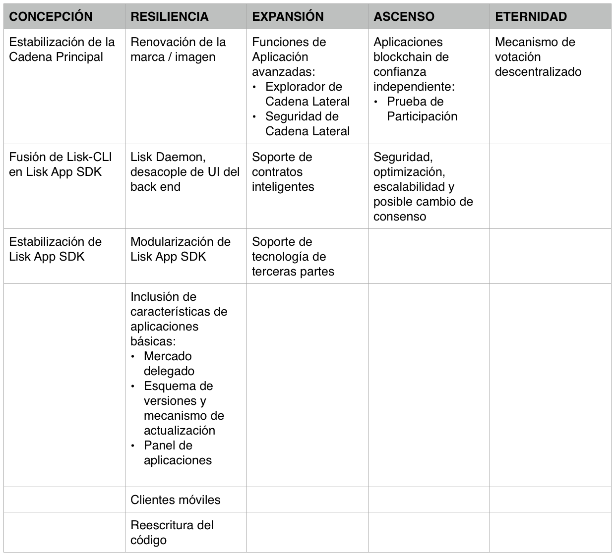 Lisk Roadmap