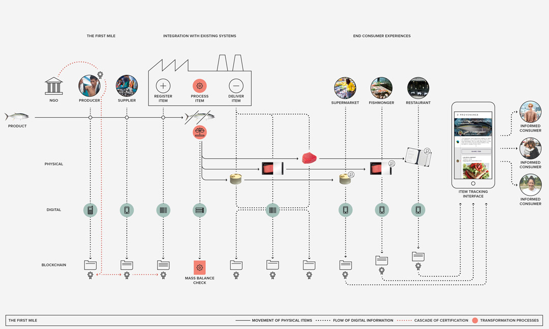 Provenance-Proceso