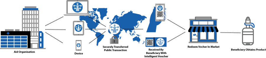 proceso-donativo-blockchain