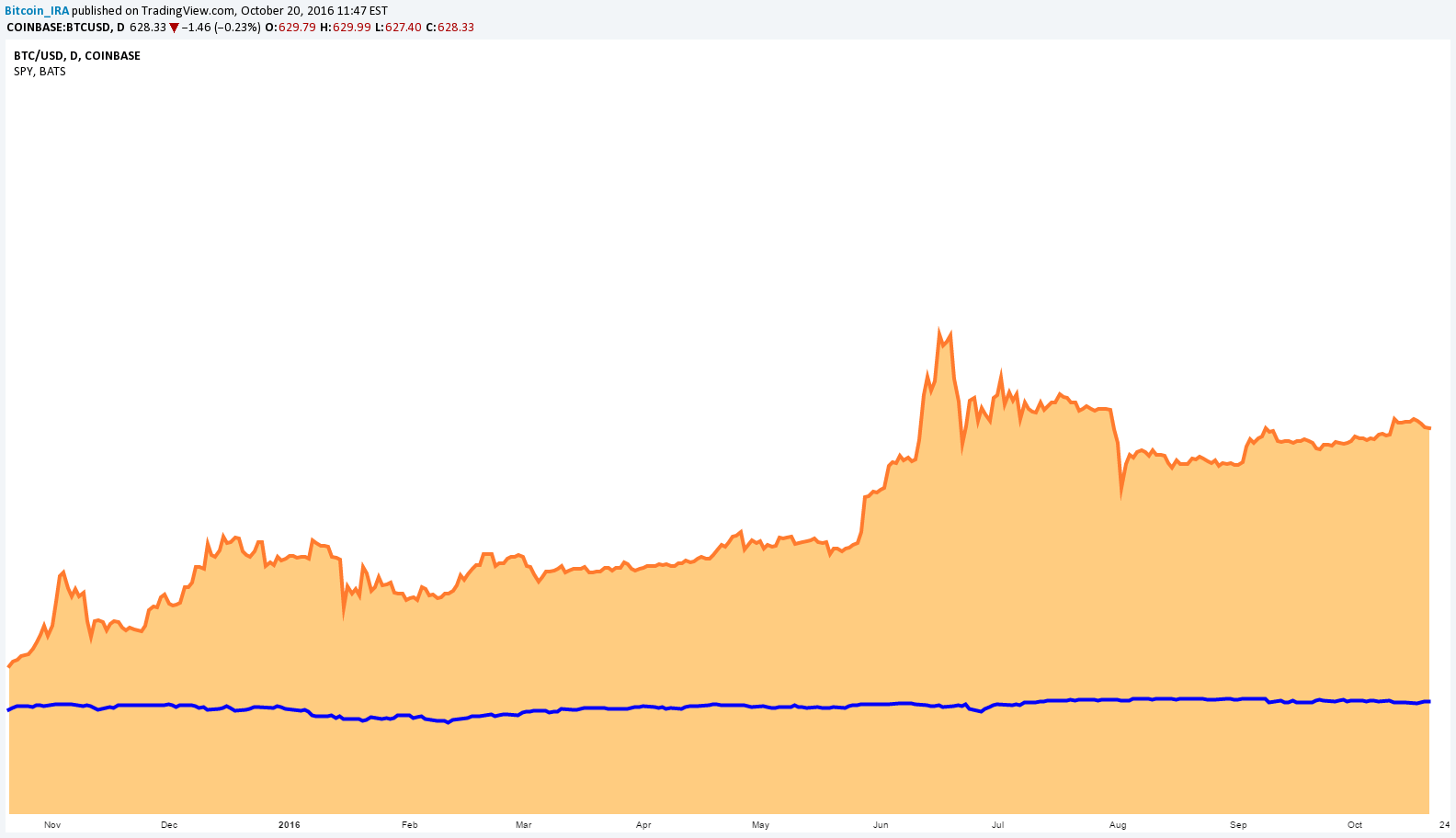 Bitcoin IRA Precio S&P