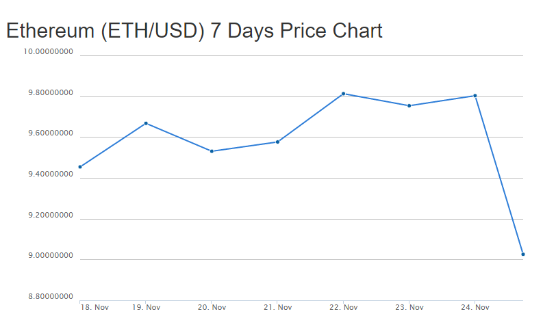 ETH precio grafica