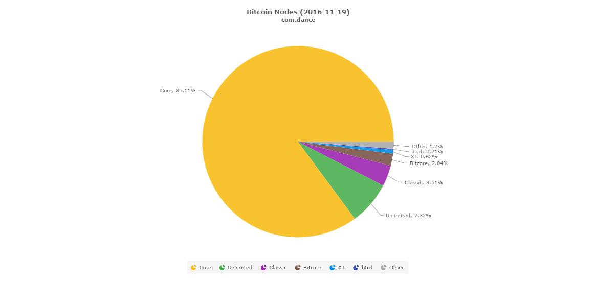 nodos bitcoin noviembre 2016