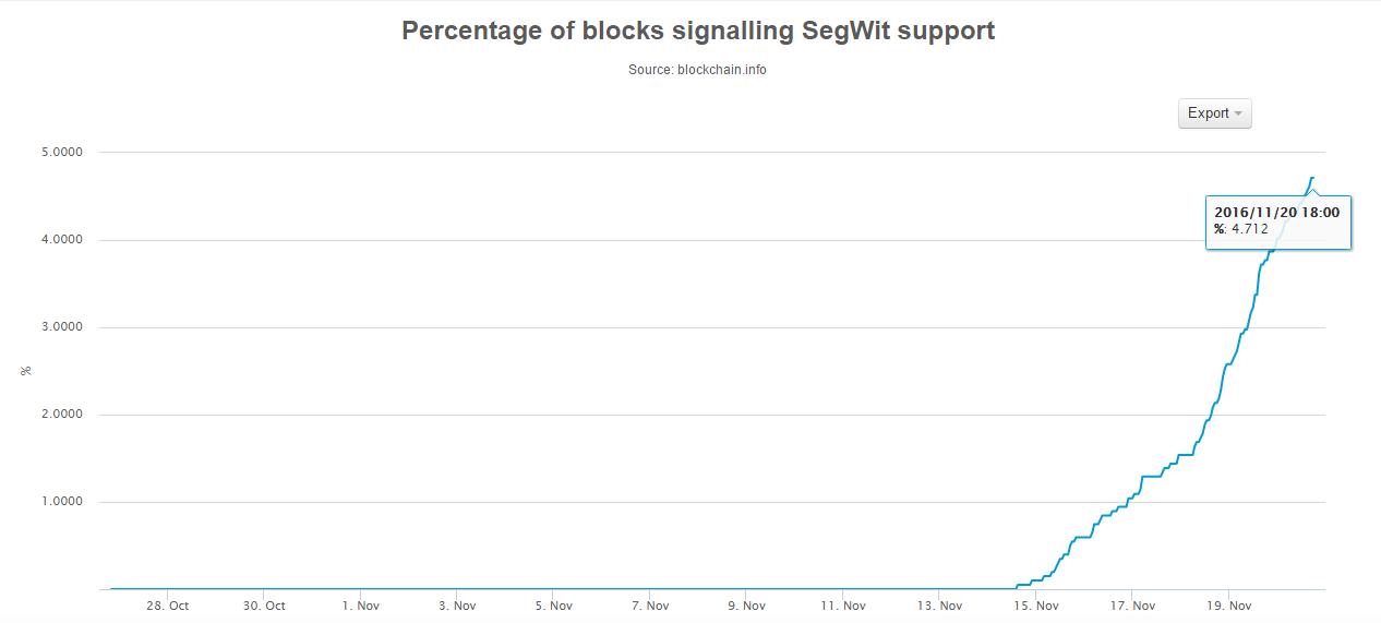 porcentaje-bloques-segwit