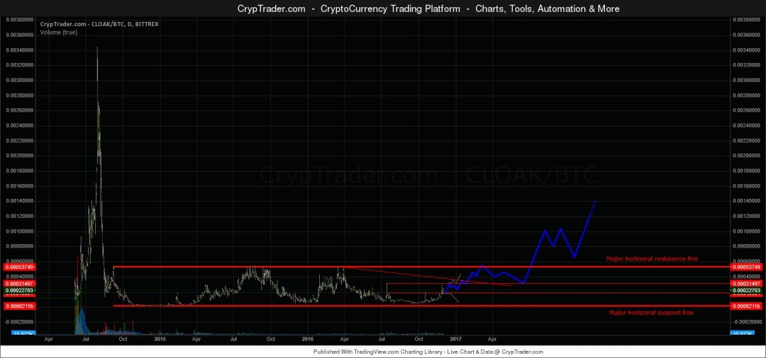 Cloakcoin Precio Moneda Digital