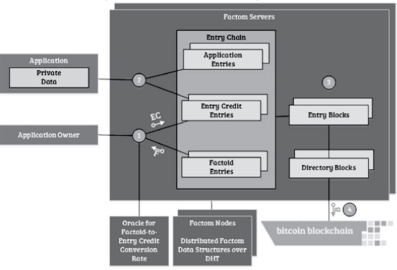 factom-ecosistema