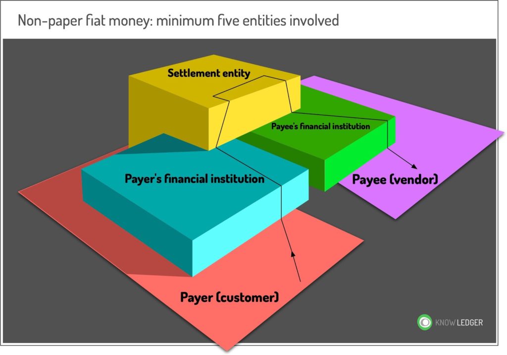 Fiat Blockchain Sistema Bancario