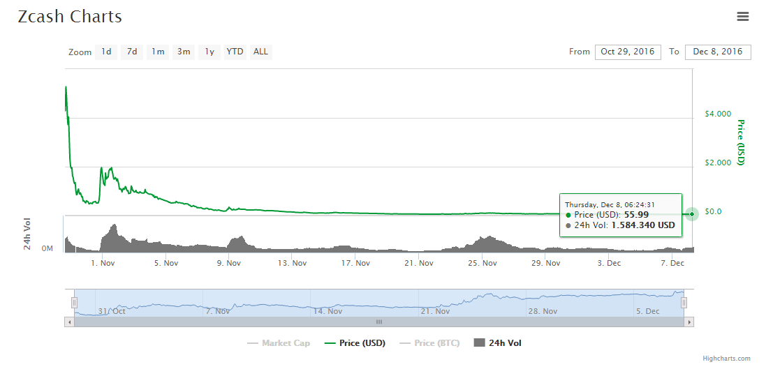 zcash-precio-2016