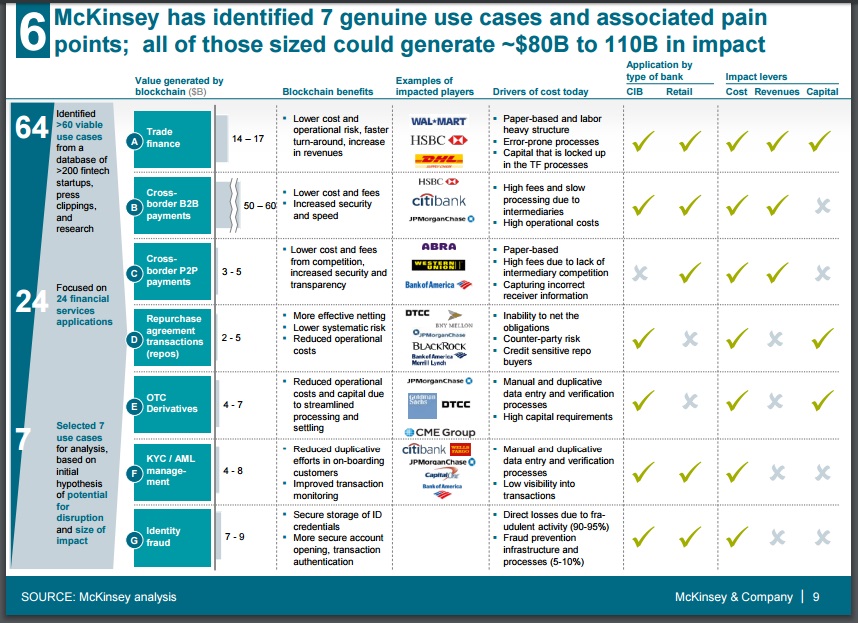 Mckinsey Blockchain Aplicaciones Seguros 2