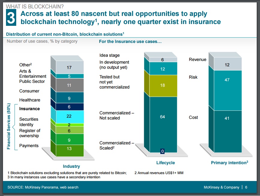 Mckinsey-Blockchain-Aplicaciones-Seguros