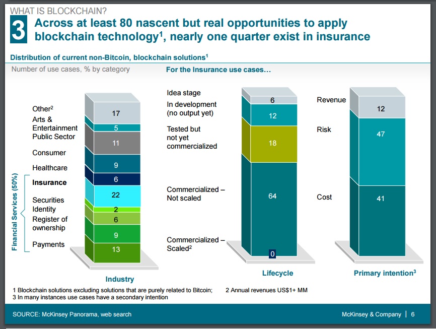 Mckinsey-Blockchain-Aplicaciones-Seguros