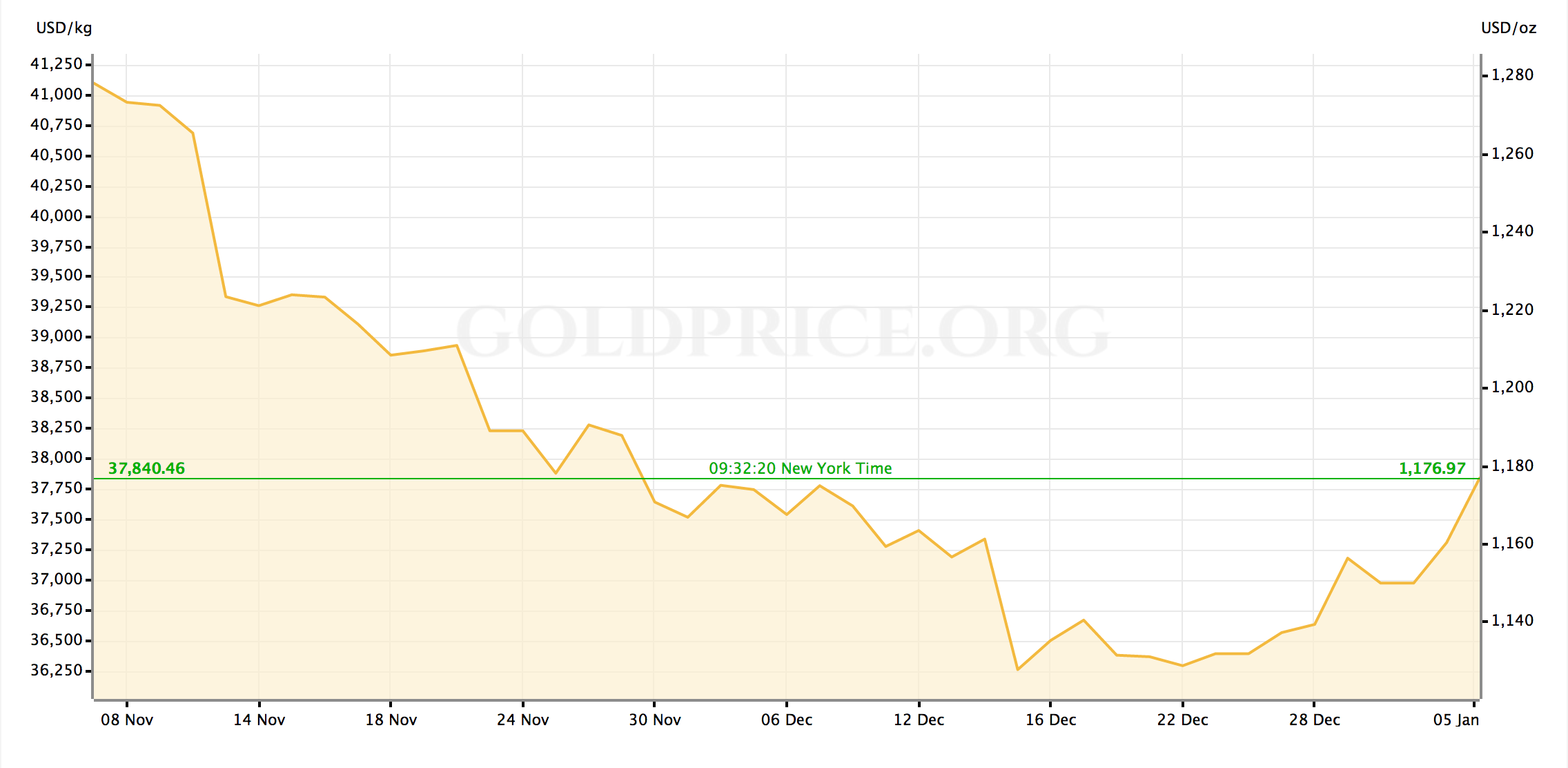 Precio Onza Oro Bitcoin