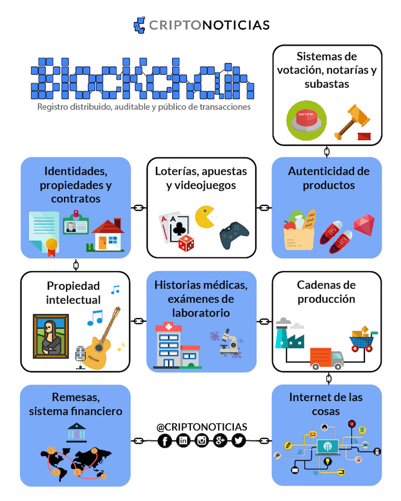 Aplicaciones-Blockchain-Registro