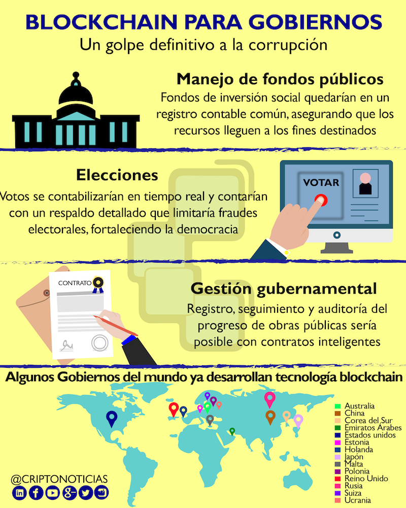 Blockchain-Gobiernos