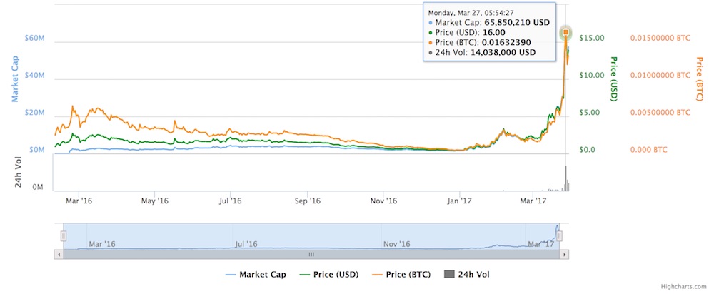 Decred DCR Criptomoneda