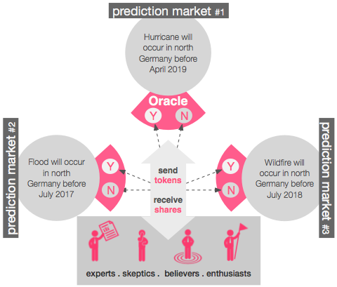 Mercado predictivos de Æternity. Imagen realizada por Dan Verowski