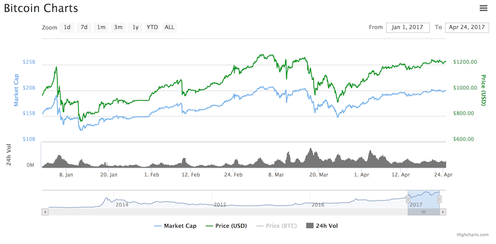 Bitcoin Precio Avanza