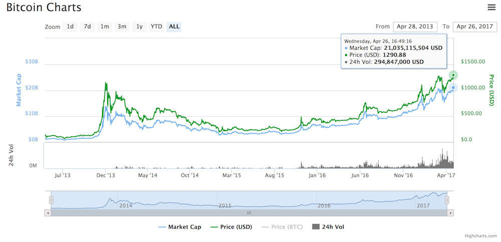 Bitcoin Precio Maximo Abril 2017