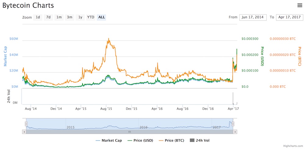 Bytecoin Precio Criptomoneda